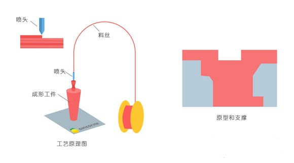 一常見3D打印技術FDM、SLS、SLA原理及優缺點分析